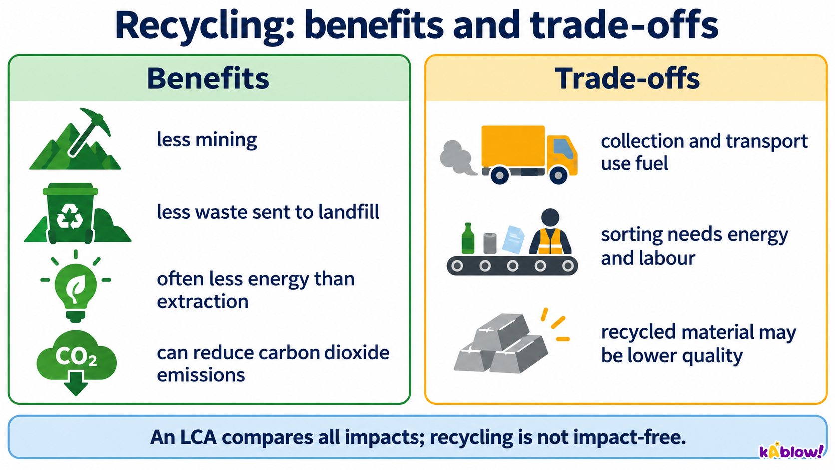 Benefits and trade-offs of recycling
