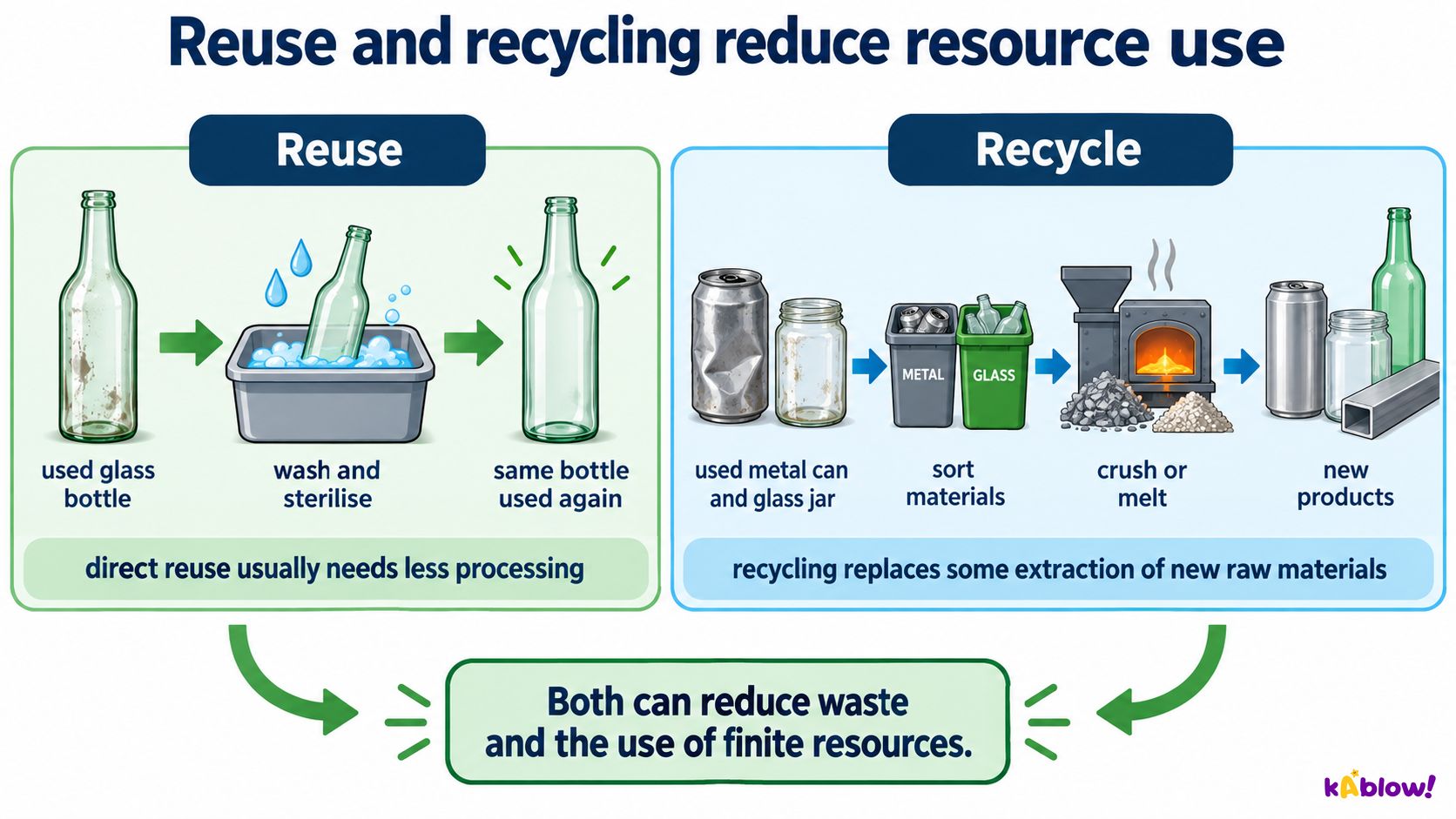 Reuse and recycling reduce resource use