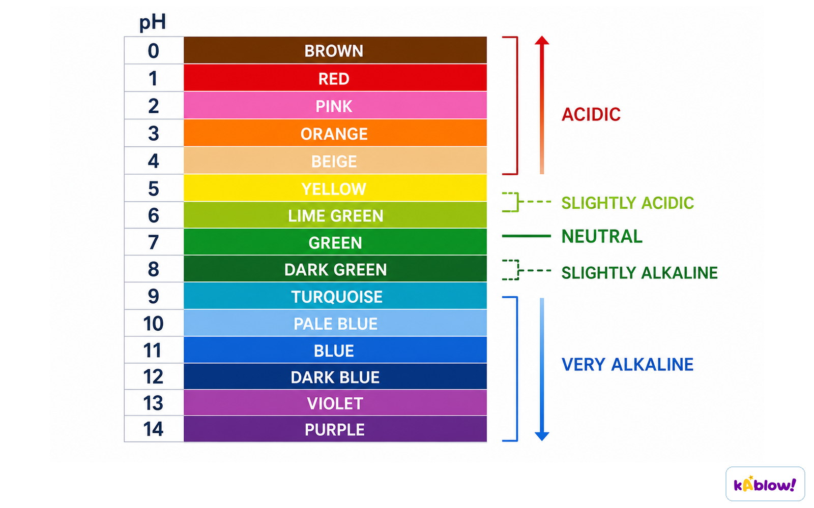 Universal indicator across the pH scale
