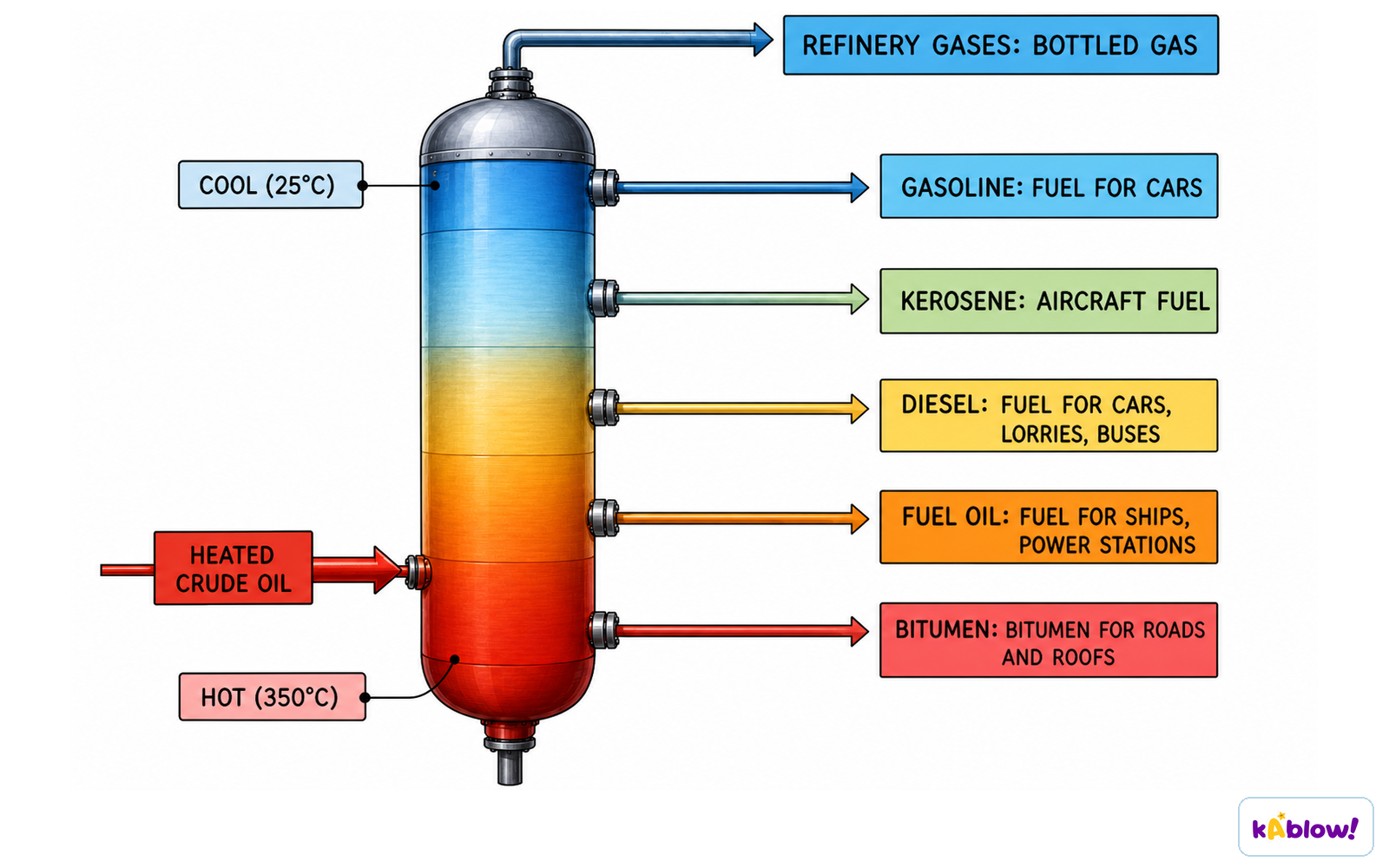 Fractional distillation of petroleum
