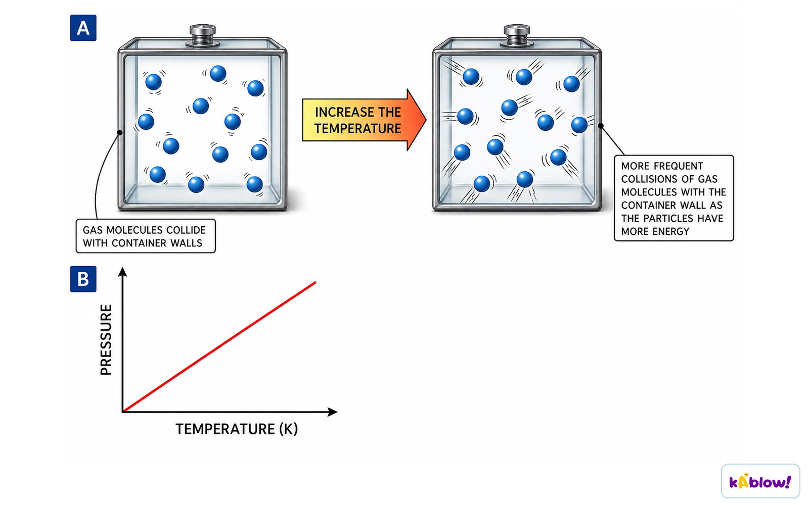 At constant volume, an increase in the temperature of the gas increases the pressure due to more collisions on the container walls.