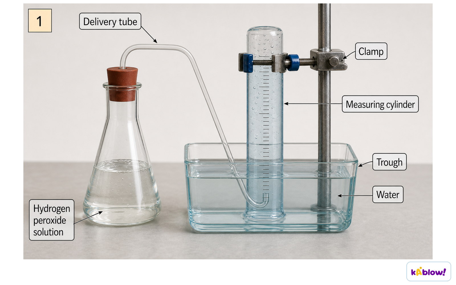 Hydrogen peroxide solution is connected by a delivery tube to an inverted, water-filled measuring cylinder so the volume of oxygen gas produced can be measured over a fixed time.