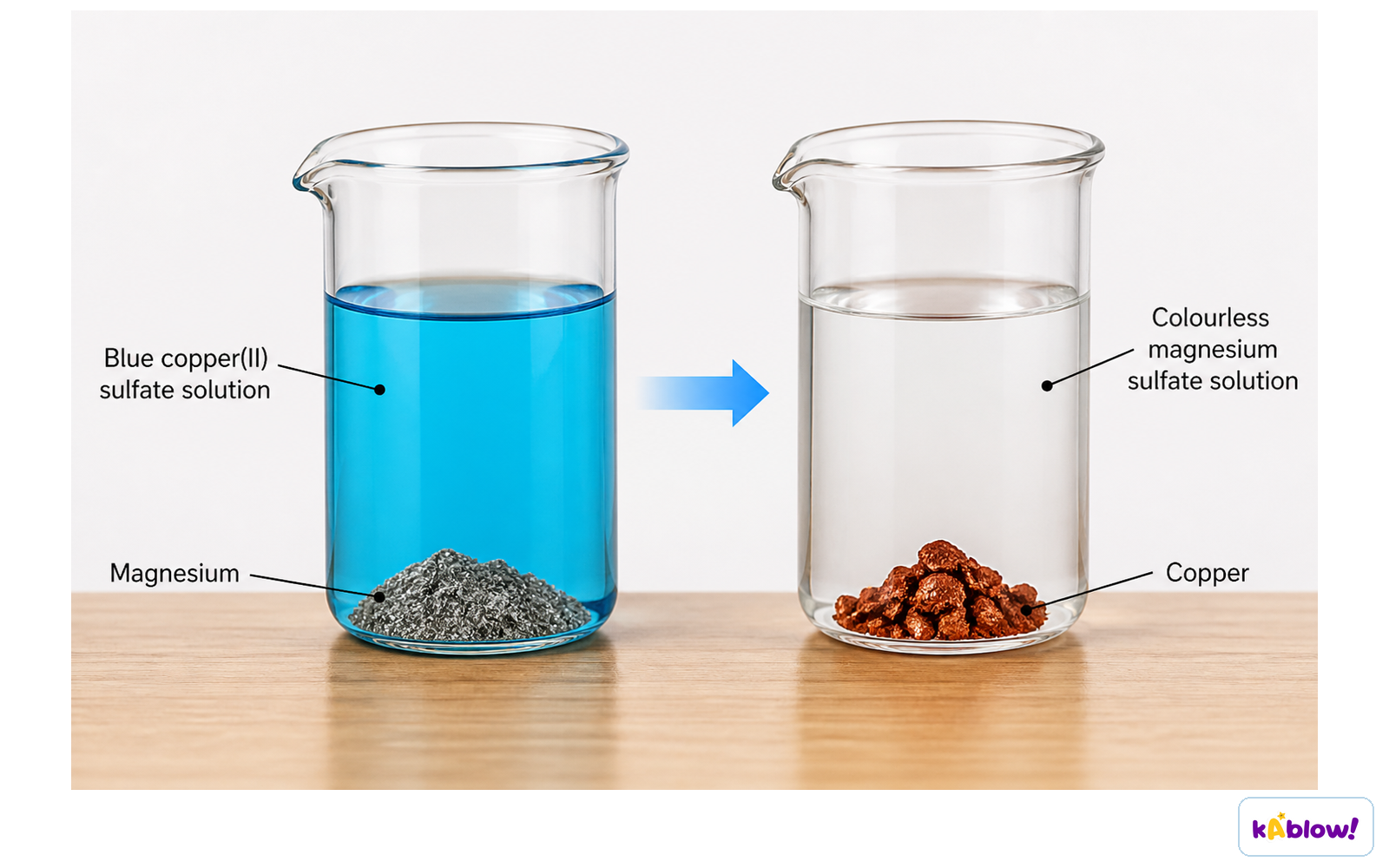 Displacement of copper by magnesium