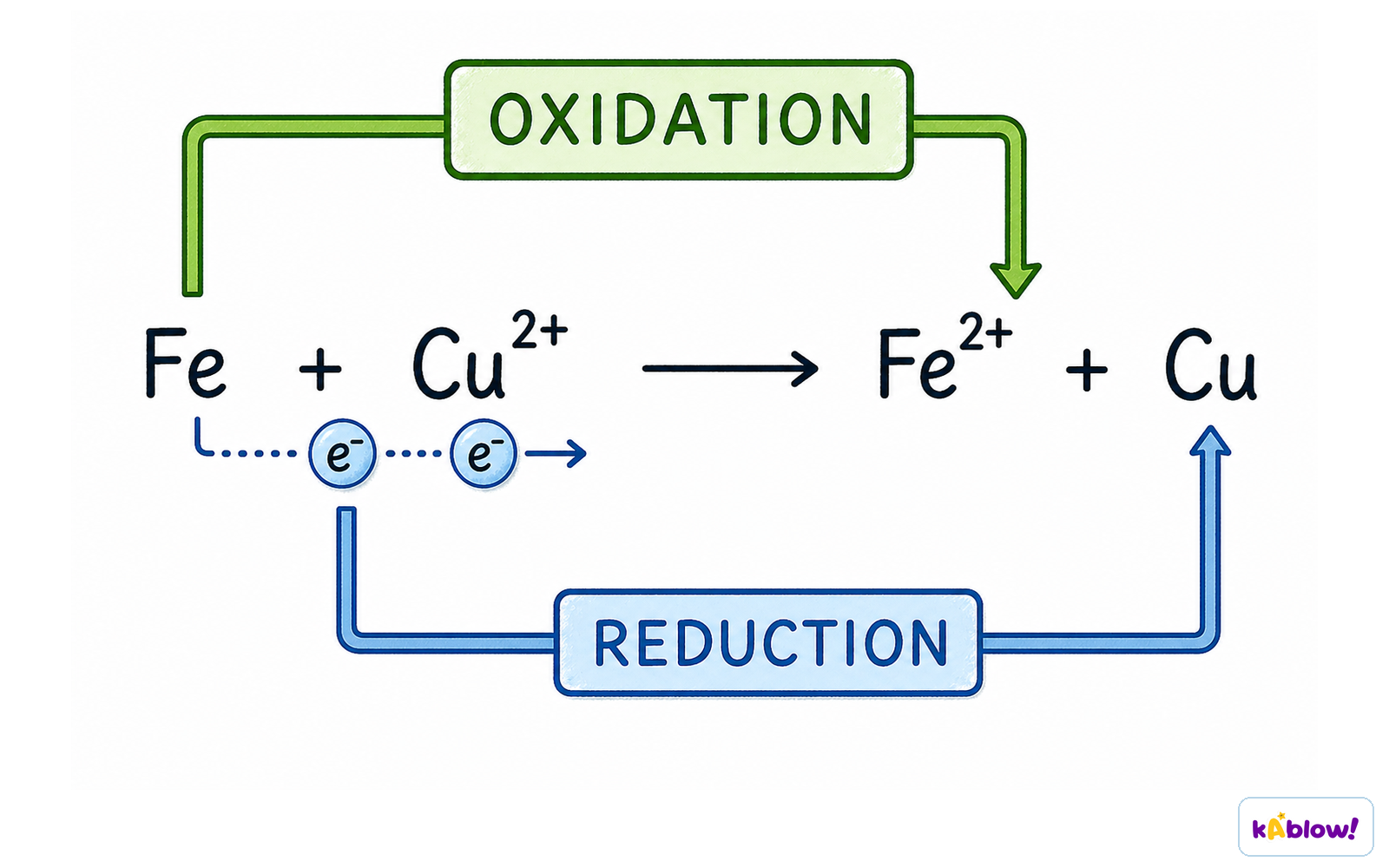 Oxidation and reduction by electron transfer