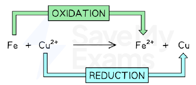 Redox reaction between Fe and Cu2+ shown by electron transfer