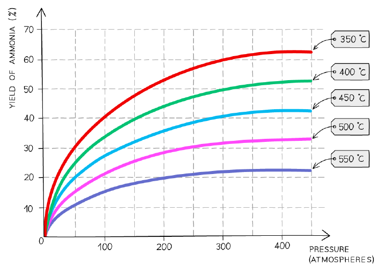 Yield of ammonia vs pressure, at five temperatures (Haber process)