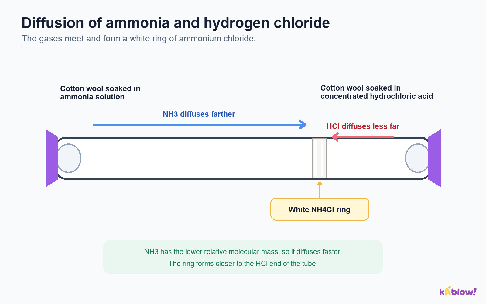 Diffusion of ammonia and hydrogen chloride