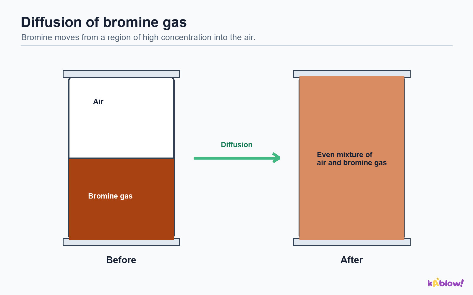 Bromine gas spreading out until it is evenly mixed with air