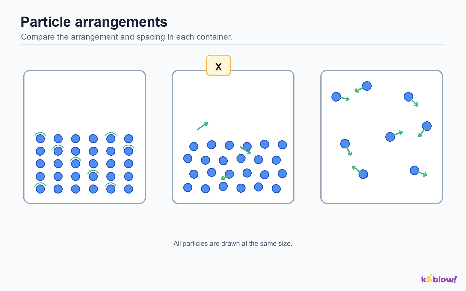 The middle particle arrangement is labelled X.