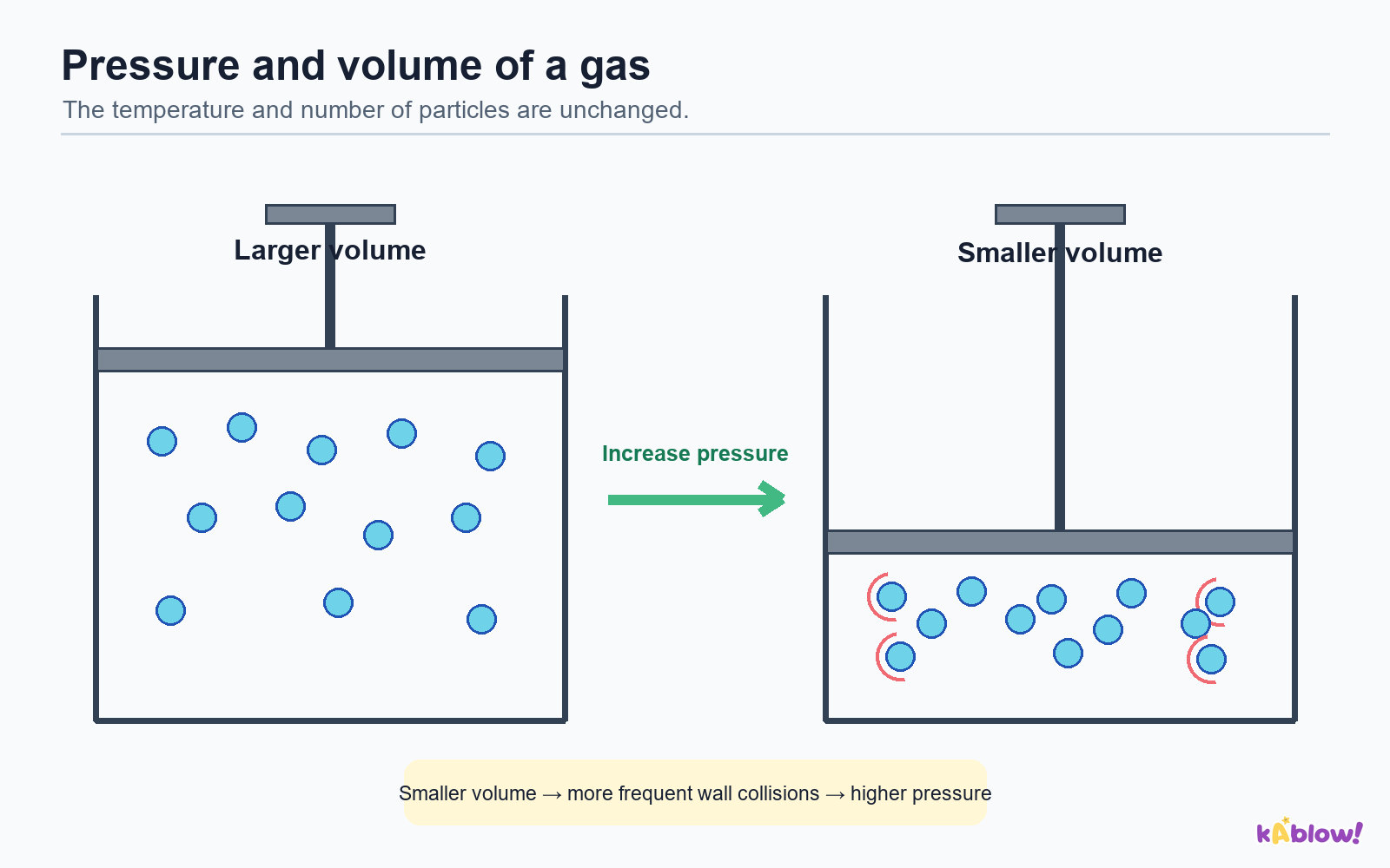 Pressure and volume