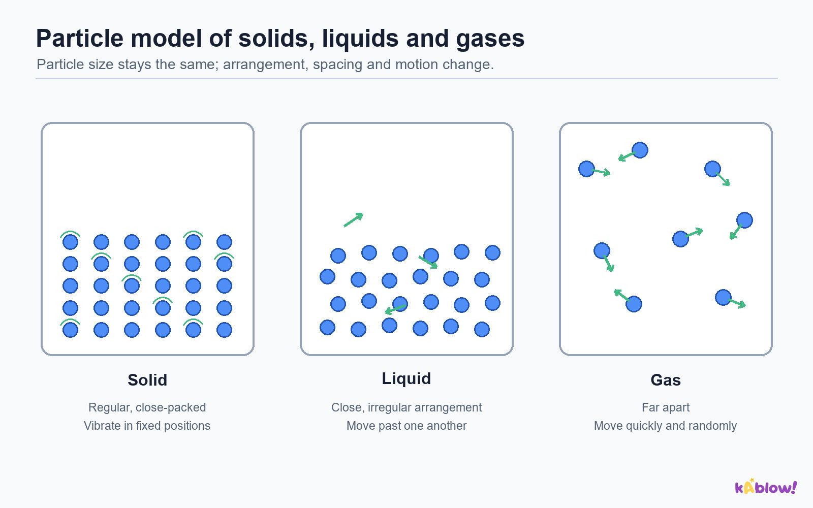 Particles in a solid, a liquid and a gas