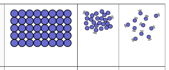 Particle arrangement in solids, liquids and gases