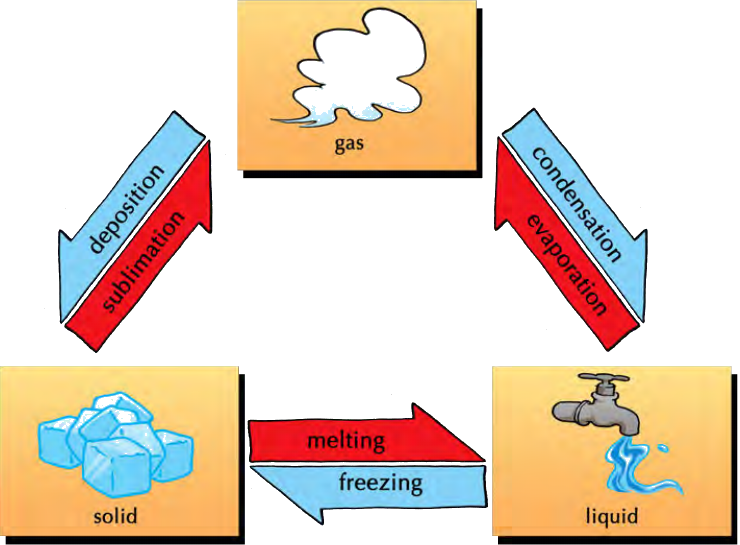 A diagram showing the different states of matter (solid, liquid, gas) and the phase changes between them, including melting, freezing, evaporation, condensation, sublimation, and deposition.