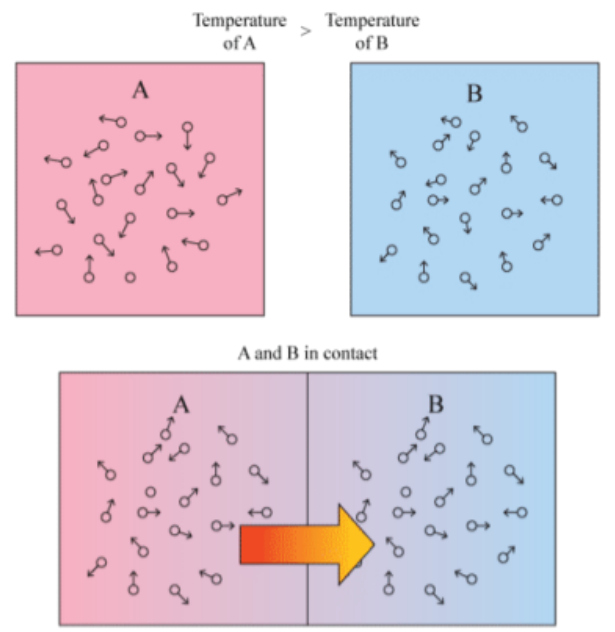 Thermal energy moves from the warmer substance (A) to the cooler substance (B) until they reach the same temperature.