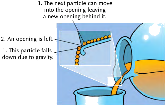 A liquid being poured, with a magnified view showing particles falling due to gravity and creating openings for other particles to move into.