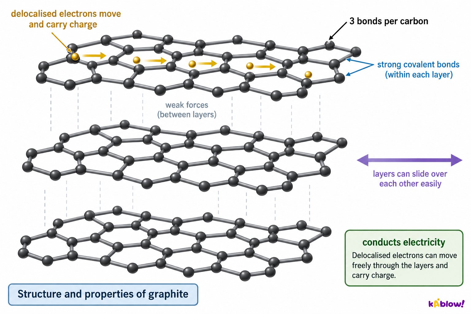 Graphite layers and delocalised electrons