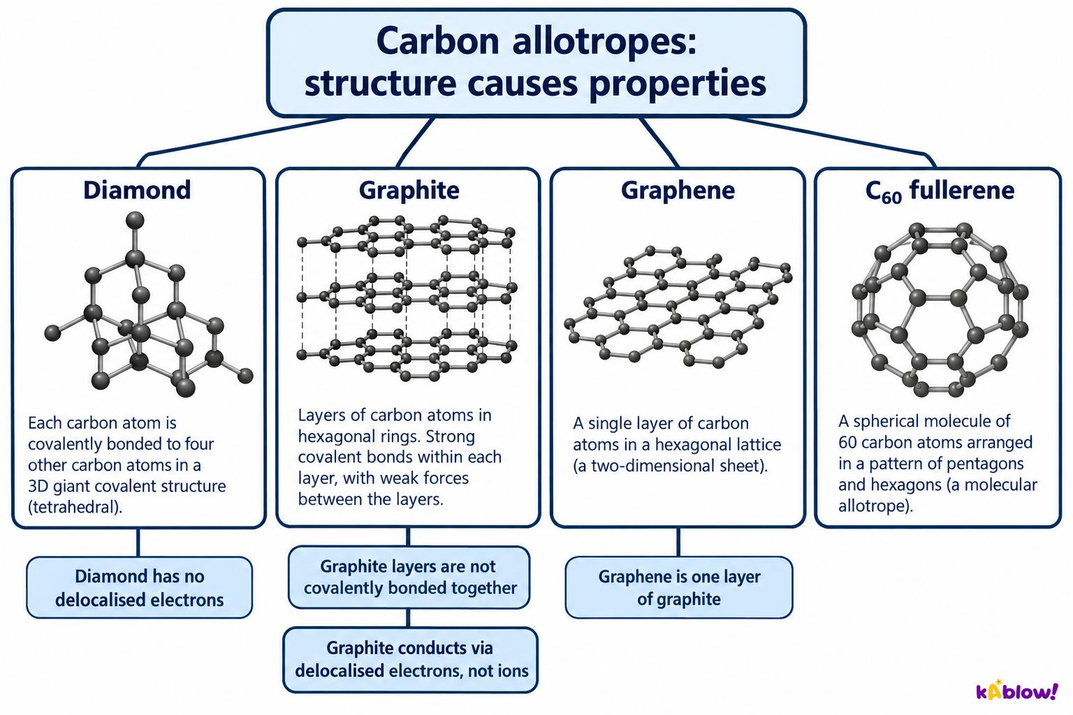 Carbon allotropes: common misconceptions