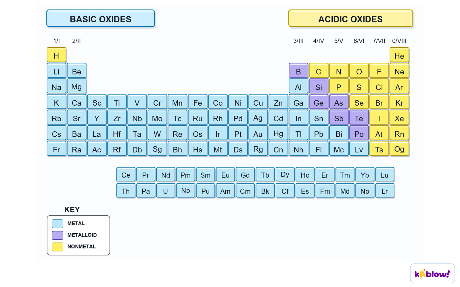 Metals form basic oxides, non-metals form acidic oxides