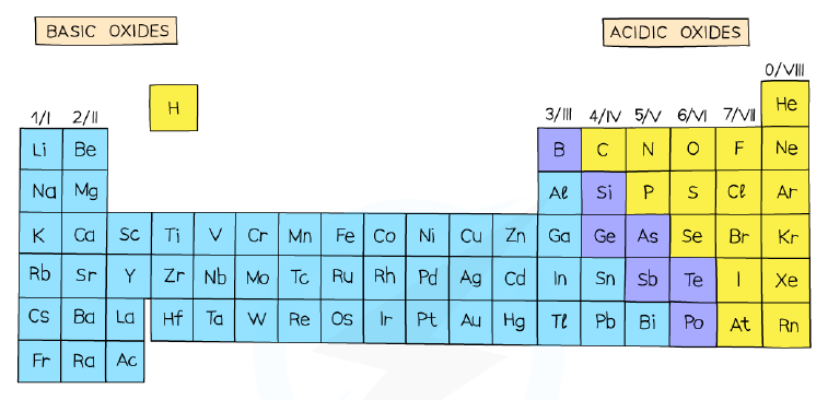 Metals form basic oxides while non-metals form acidic oxides