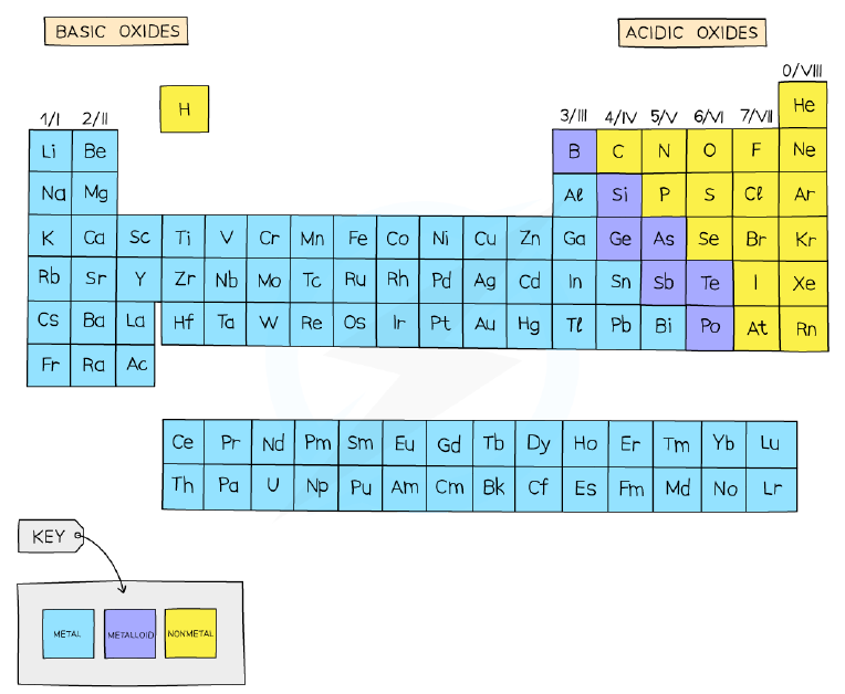 Metals and non-metals in the Periodic Table