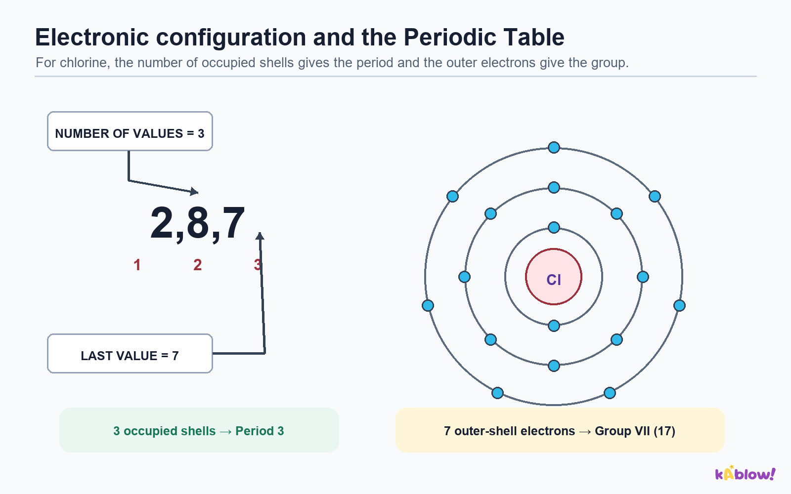 Chlorine's electron configuration (2,8,7): the number of notations gives the period, the last notation gives the group.