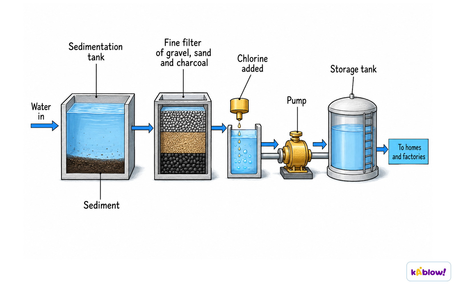 The stages of treating water are sedimentation, filtration with carbon and chlorination
