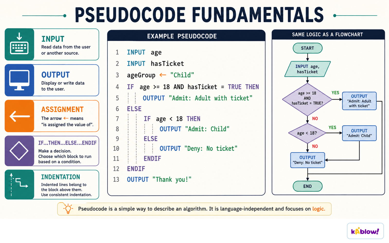 Pseudocode keywords for input, output, assignment and selection, with the same logic drawn as a flowchart.