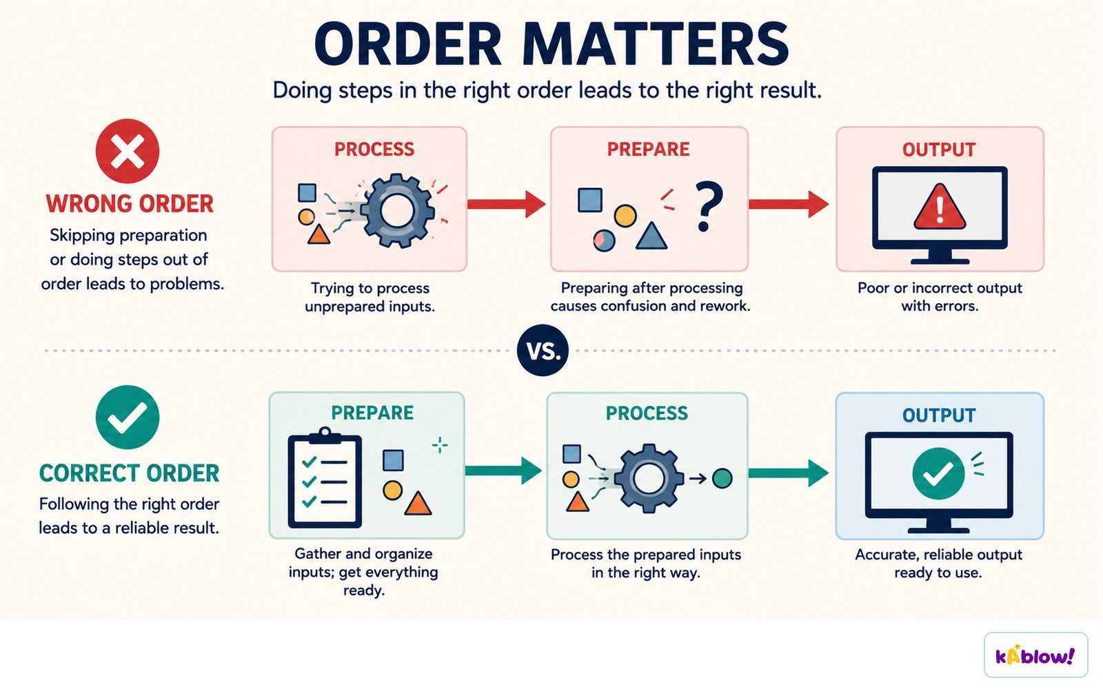 Steps in the wrong order give the wrong result even when every step is correct.
