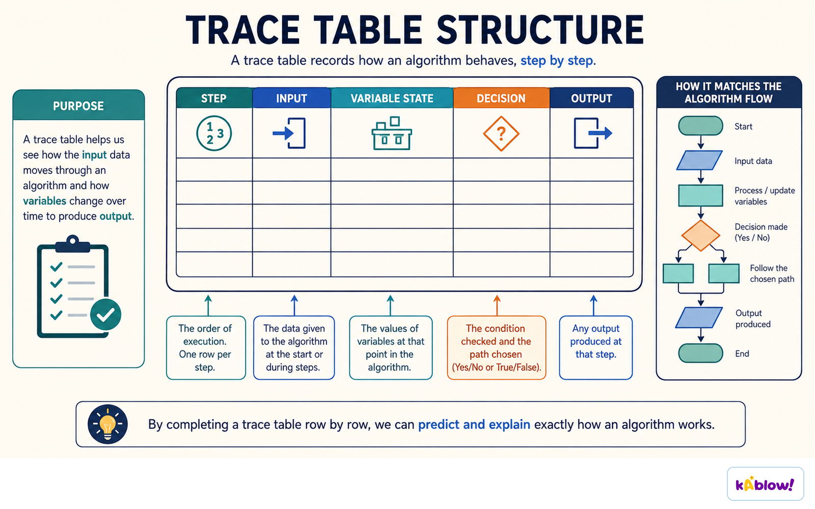 A trace table records one row per step: the input taken, the variable values, the decision made and any output.