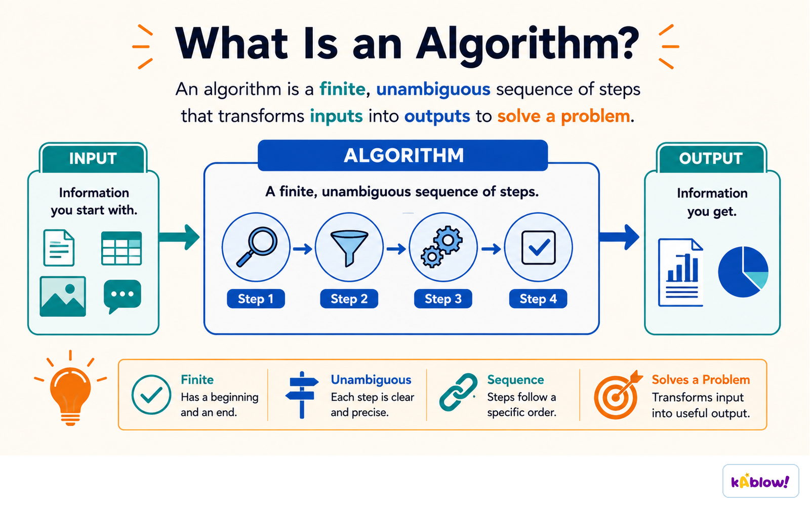 An algorithm is a finite, unambiguous sequence of steps that turns an input into an output.