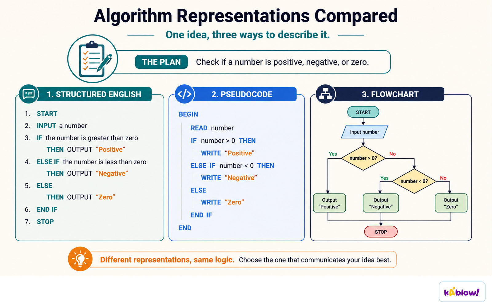 One algorithm written three ways: structured English, pseudocode and a flowchart.