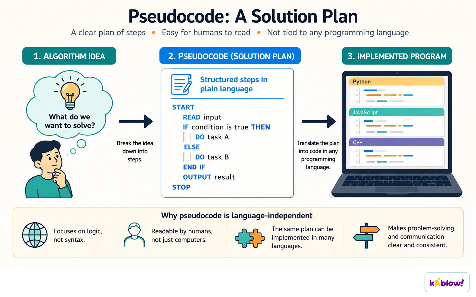 Pseudocode is a language-independent plan: the idea becomes structured steps before it becomes code.