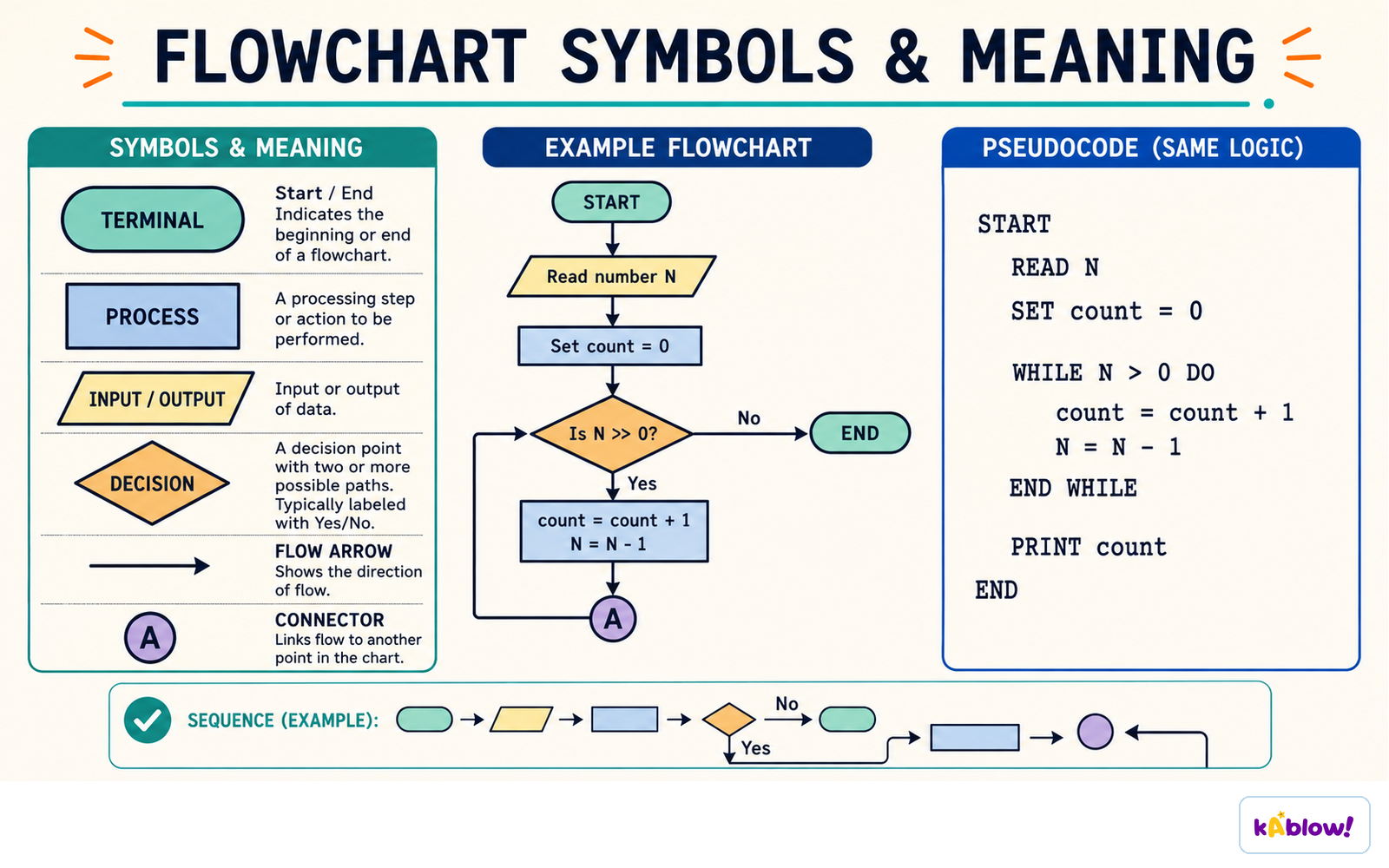 The standard flowchart symbols - terminal, process, input/output and decision - and the same logic written as pseudocode.
