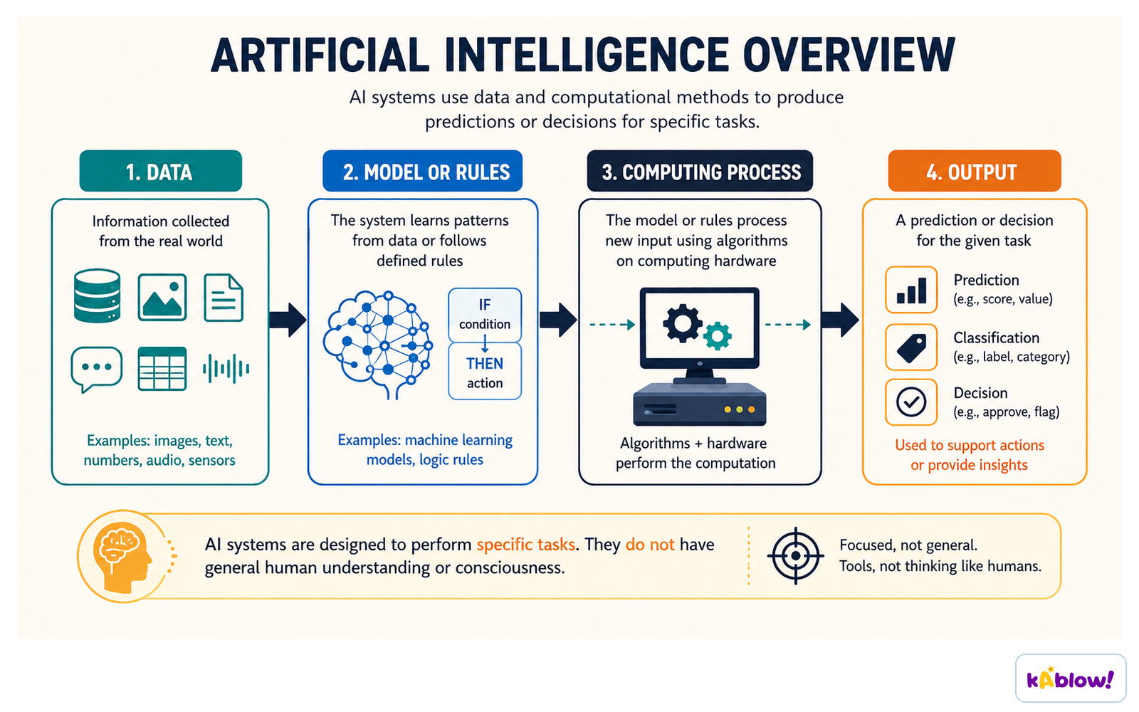 An AI system takes in data, applies a model or rules, and produces a prediction, classification or decision.