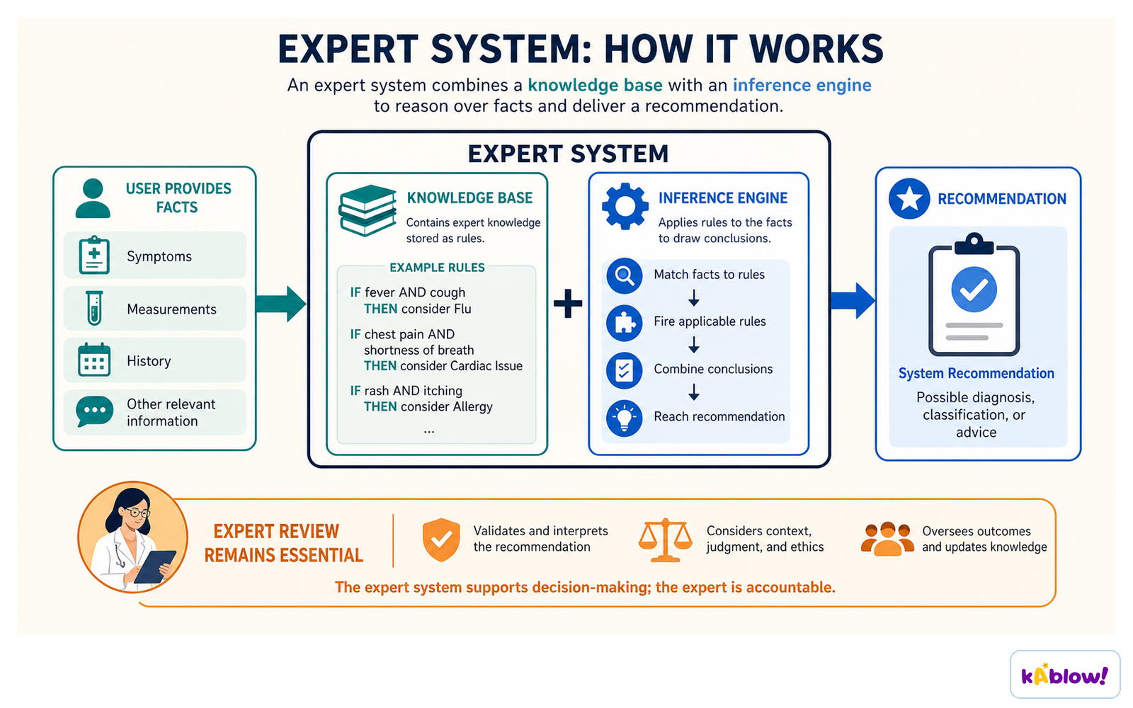 An expert system reasons over a knowledge base with an inference engine to reach a recommendation.
