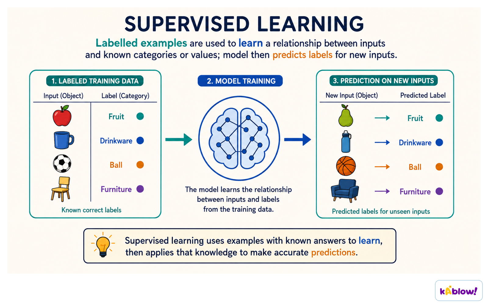 Supervised learning uses labelled examples to learn the relationship between inputs and categories, then predicts labels for new inputs.