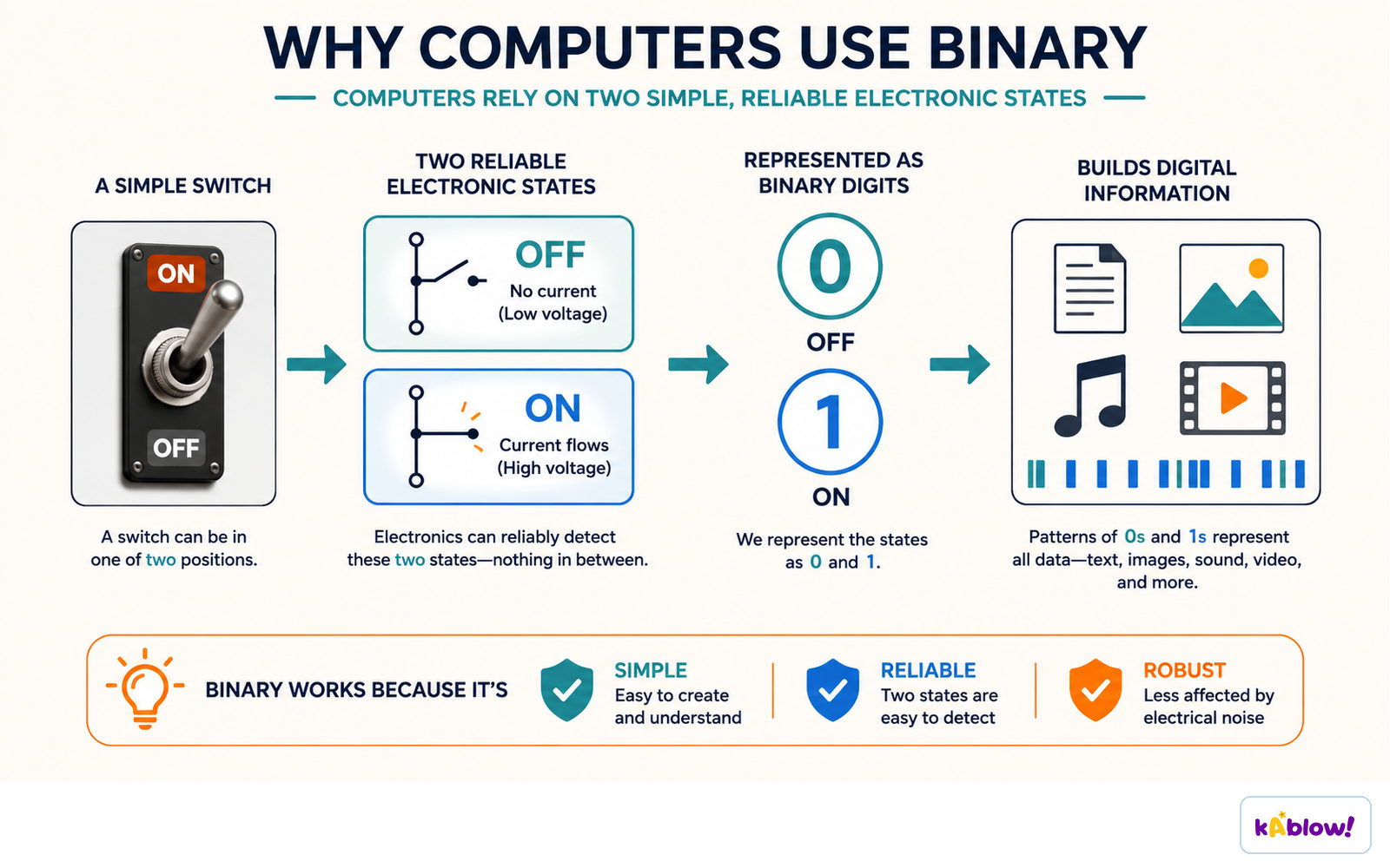 Computers use binary because a switch has two reliable states, easy to detect and hard to confuse.