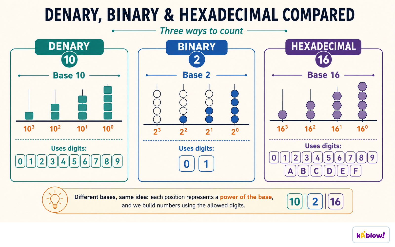 Denary, binary and hexadecimal are three ways to count: the same idea in a different base.