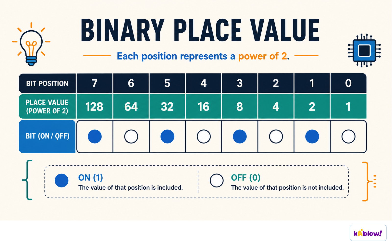 In an 8-bit number each position is a power of two, from 128 down to 1.