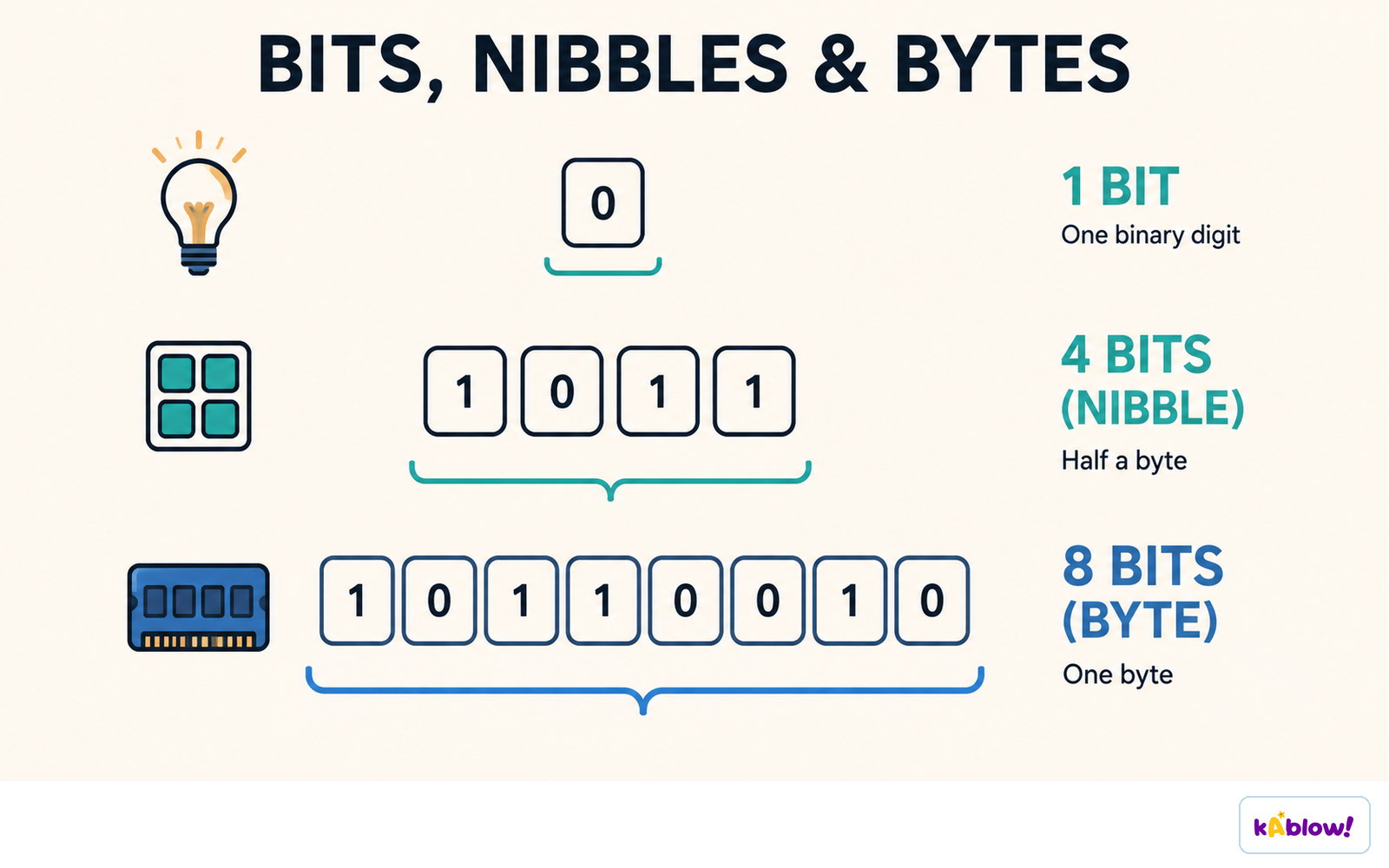 One binary digit is a bit, four bits are a nibble, and eight bits are a byte.