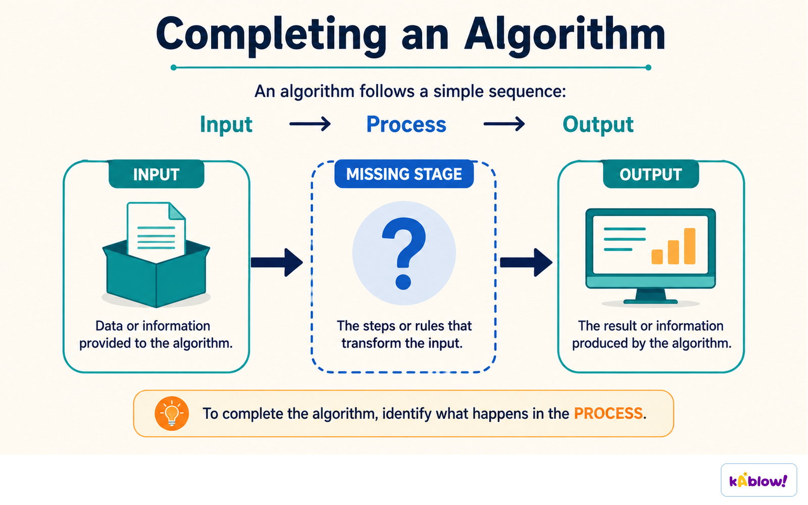 A missing stage is found by asking what has to happen between the given input and the required output.