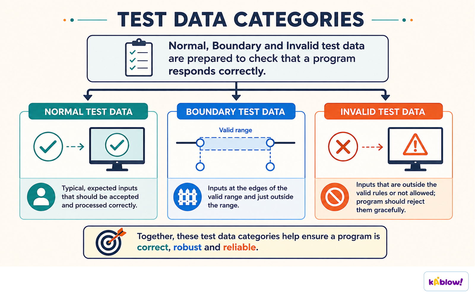 Normal, boundary and invalid test data check that a program handles each kind of input correctly.