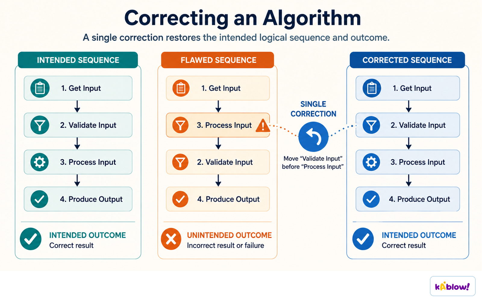 One correction - validating before processing - restores the intended sequence and outcome.