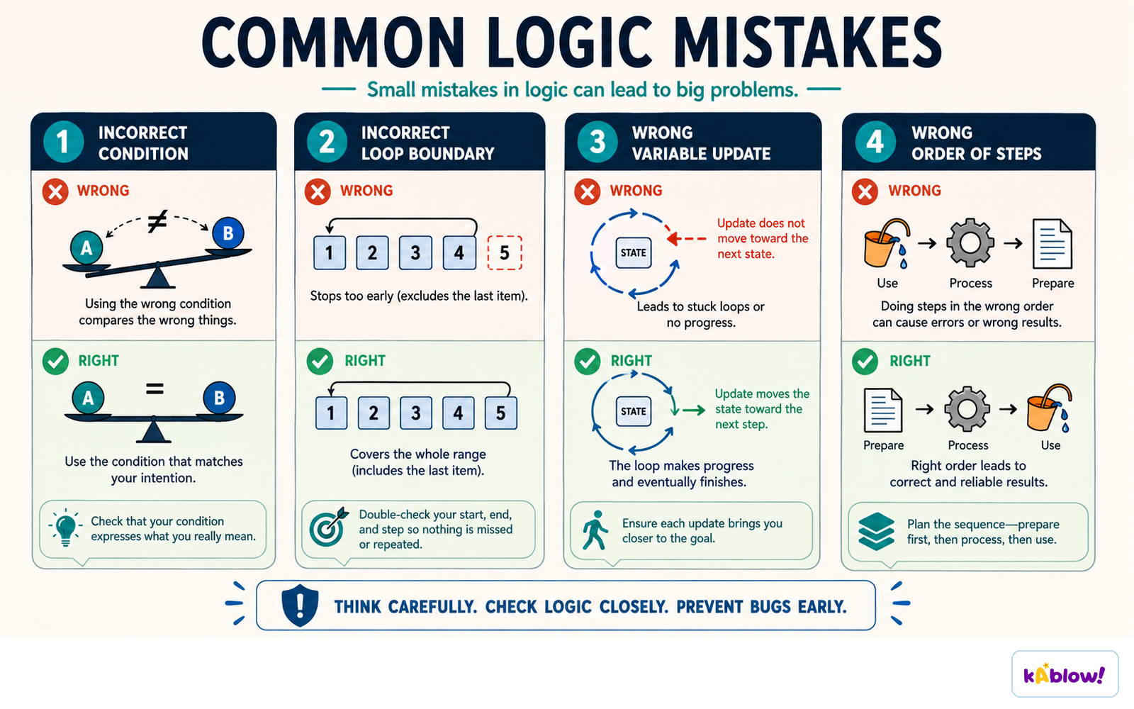 Wrong condition, wrong loop boundary, missing variable update and wrong step order are the usual logic faults.