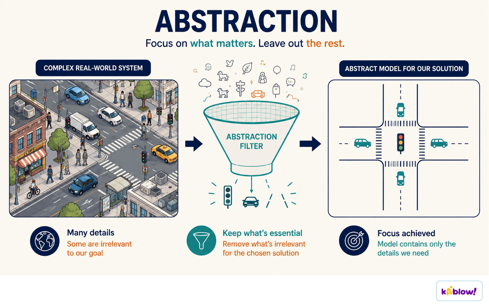 Abstraction keeps the details that matter for the problem and leaves the rest out.