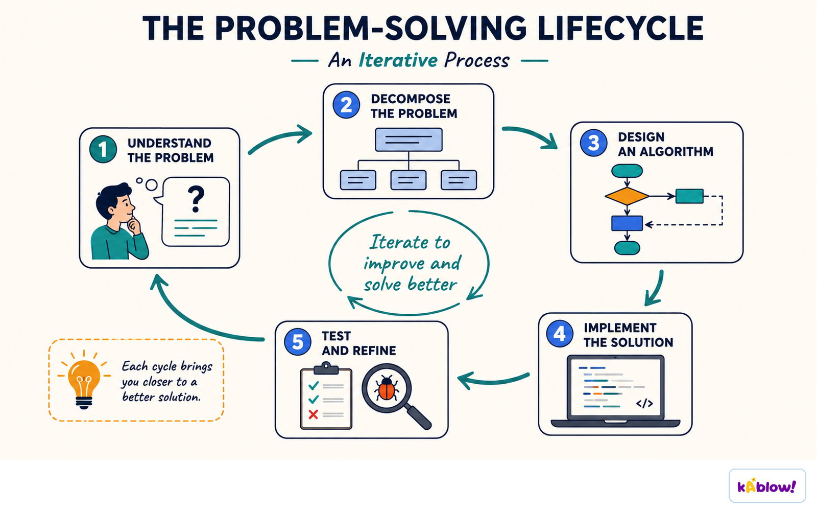 Problem solving is a cycle: understand, decompose, design, implement, test, refine.