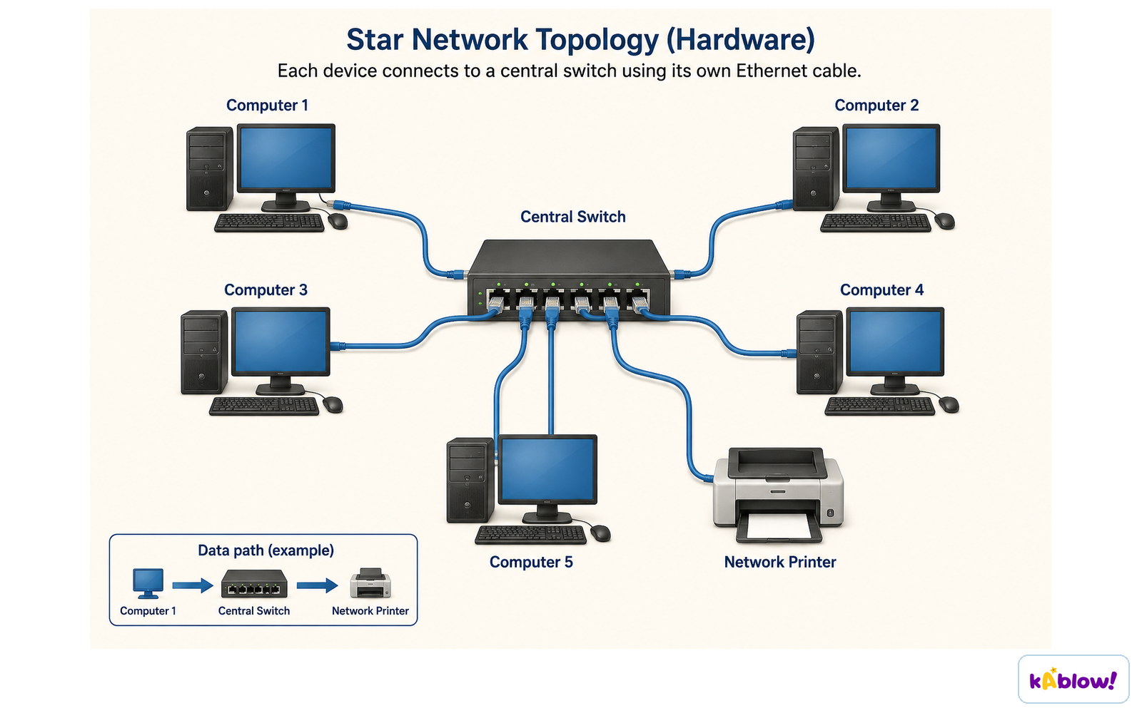 In a star topology every device connects to a central switch using its own cable.