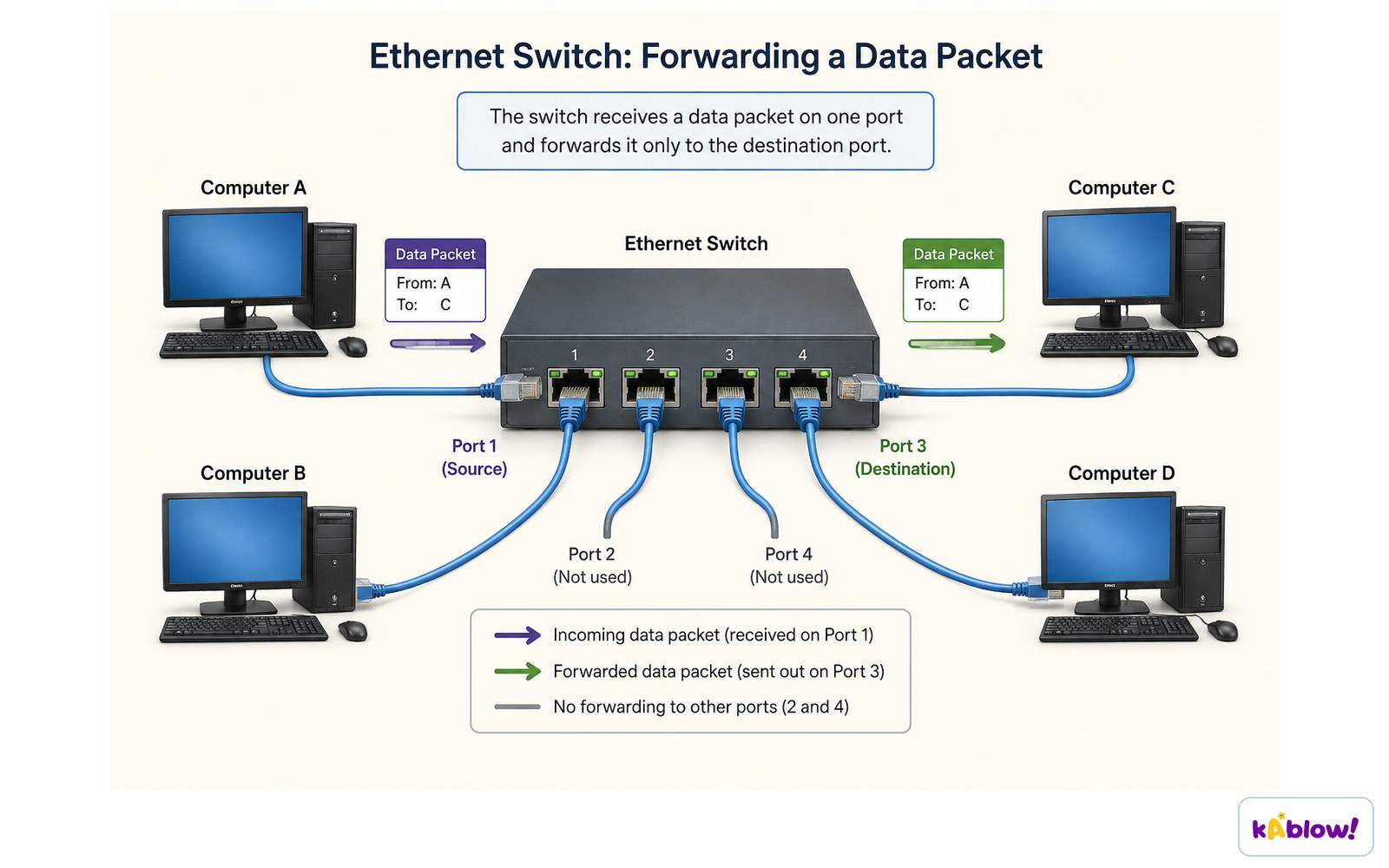 A switch receives a data packet on one port and forwards it only to the destination port.
