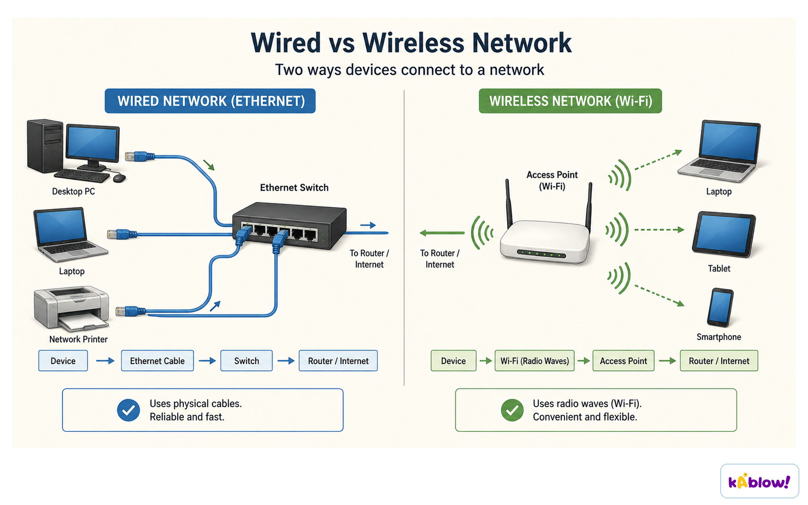 Wired networks use cables and are fast and reliable; wireless uses radio waves and is convenient and flexible.