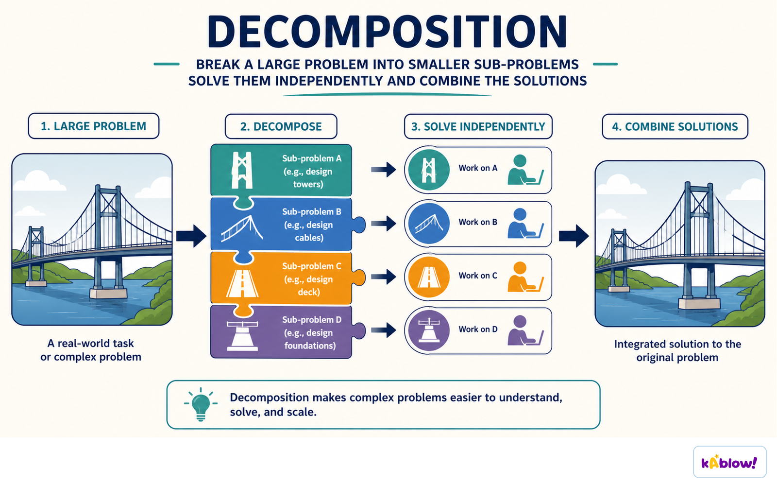 Decomposition breaks a large problem into sub-problems that are solved separately and then combined.